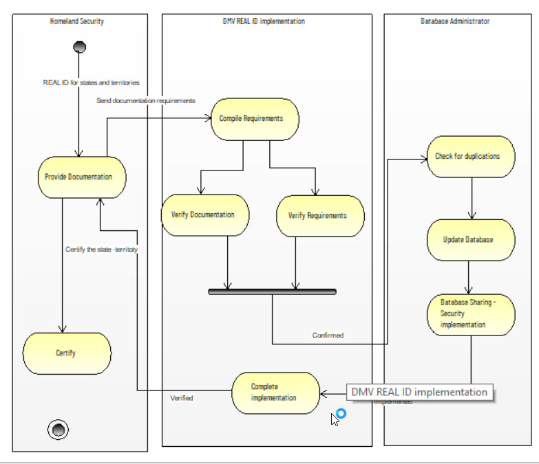 Activity Diagram Startup - DMV Project