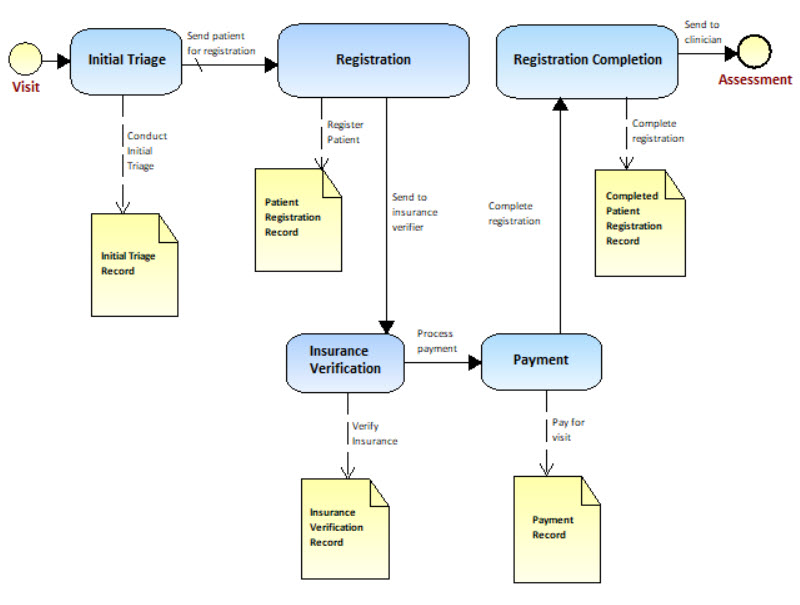 Business Process - Patient Registration Business Process - Patient Registration