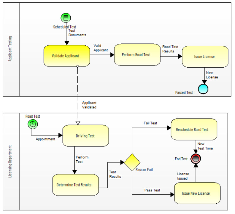 Business Process - Vehicle Registration