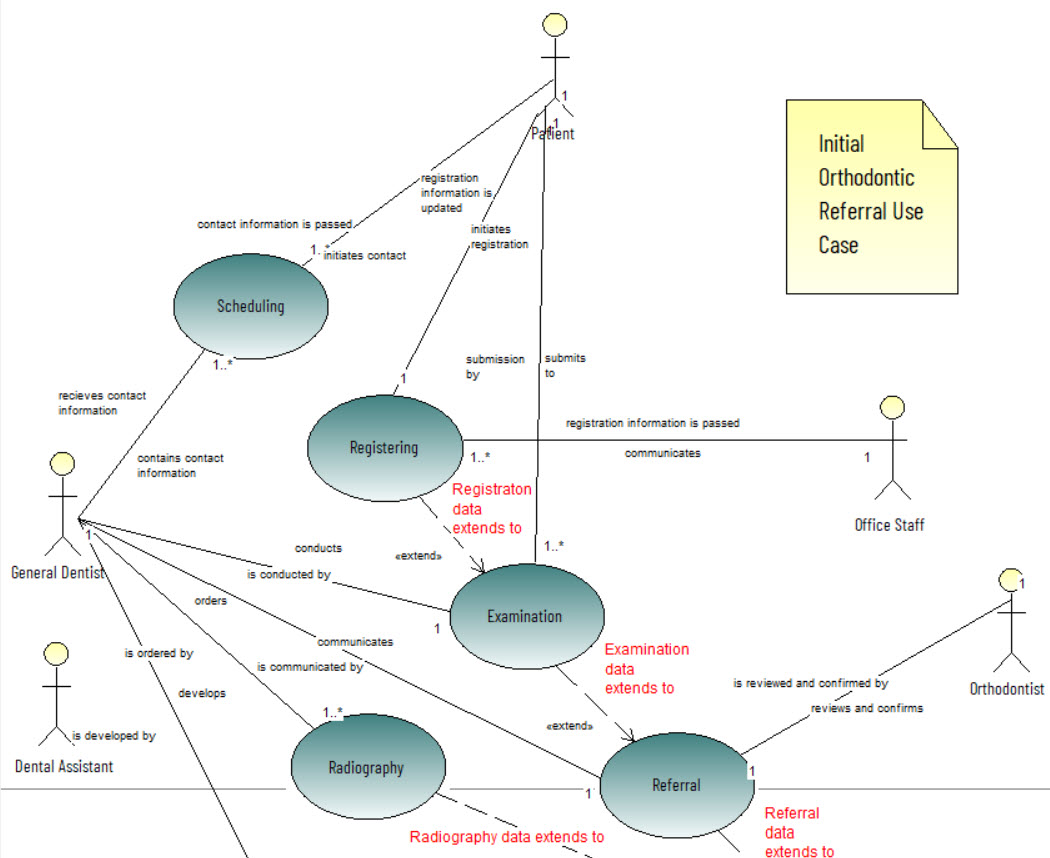 Use Case - Orthodontist Referral