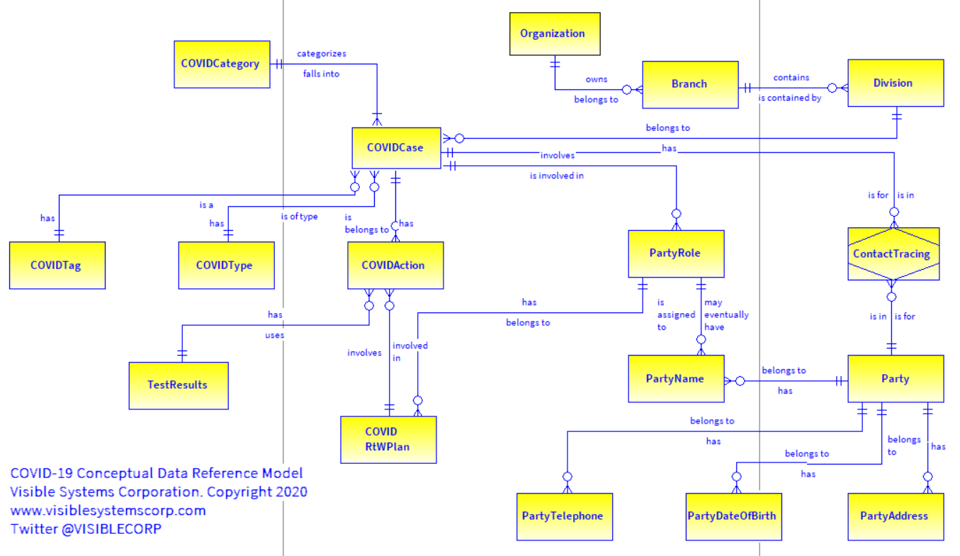 COVID Conceptual Data Reference Model