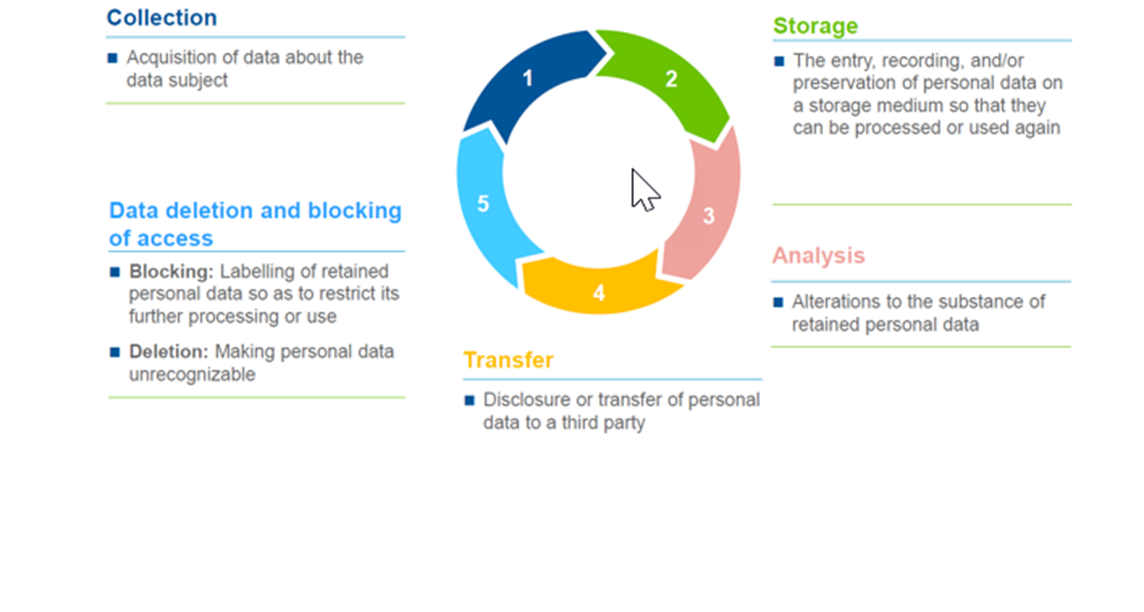 Sensitive Data Lifecycle