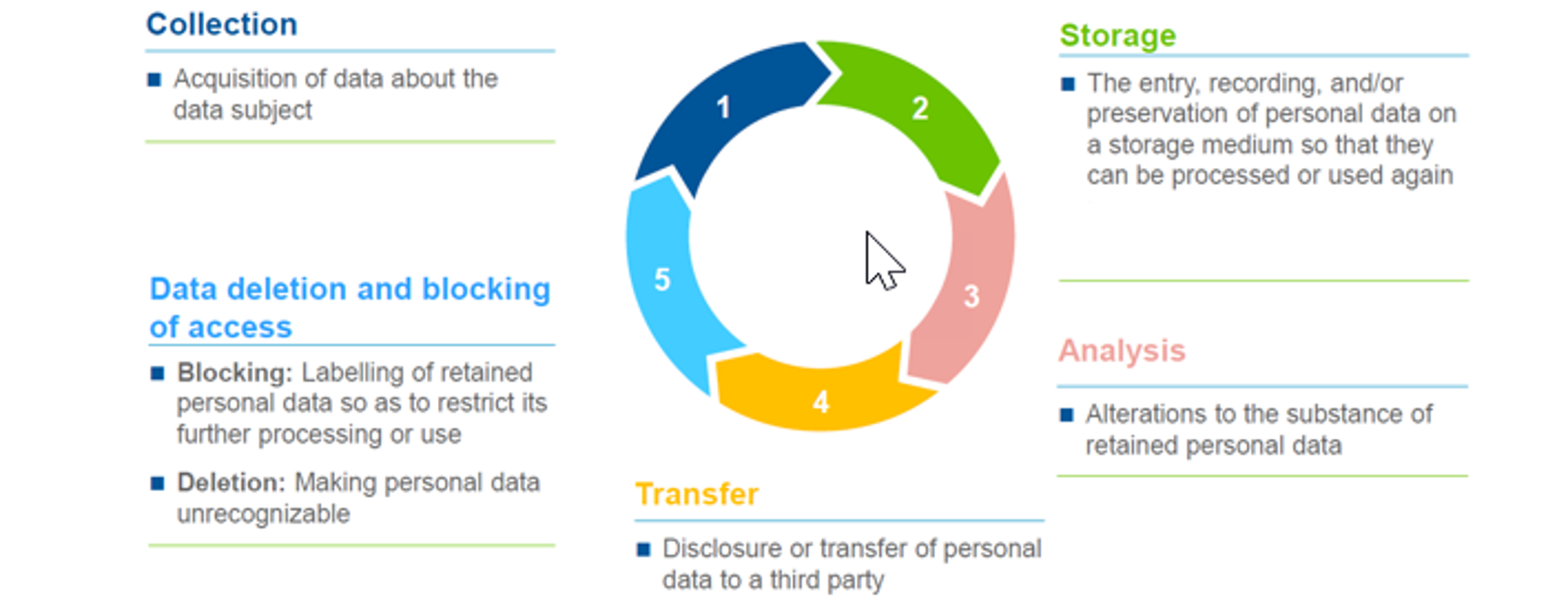 Sensitive Data Life Cycle